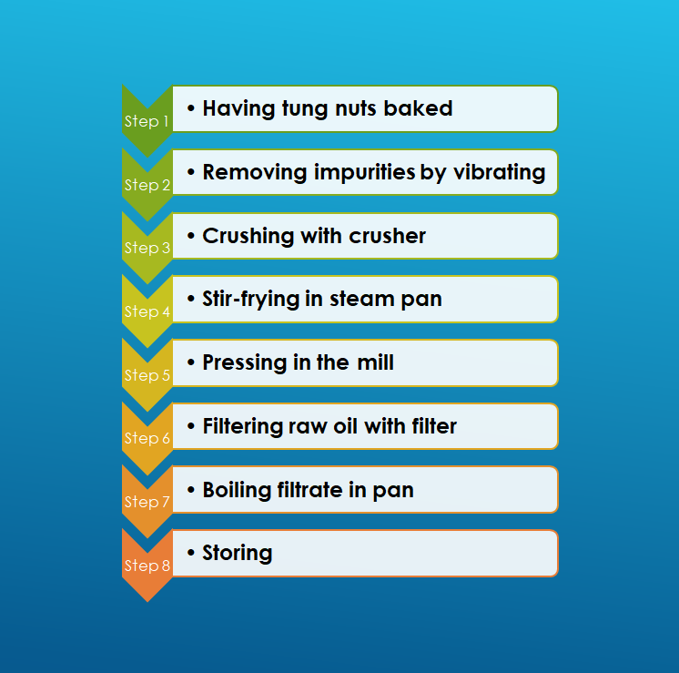 Tung Oil Production Process